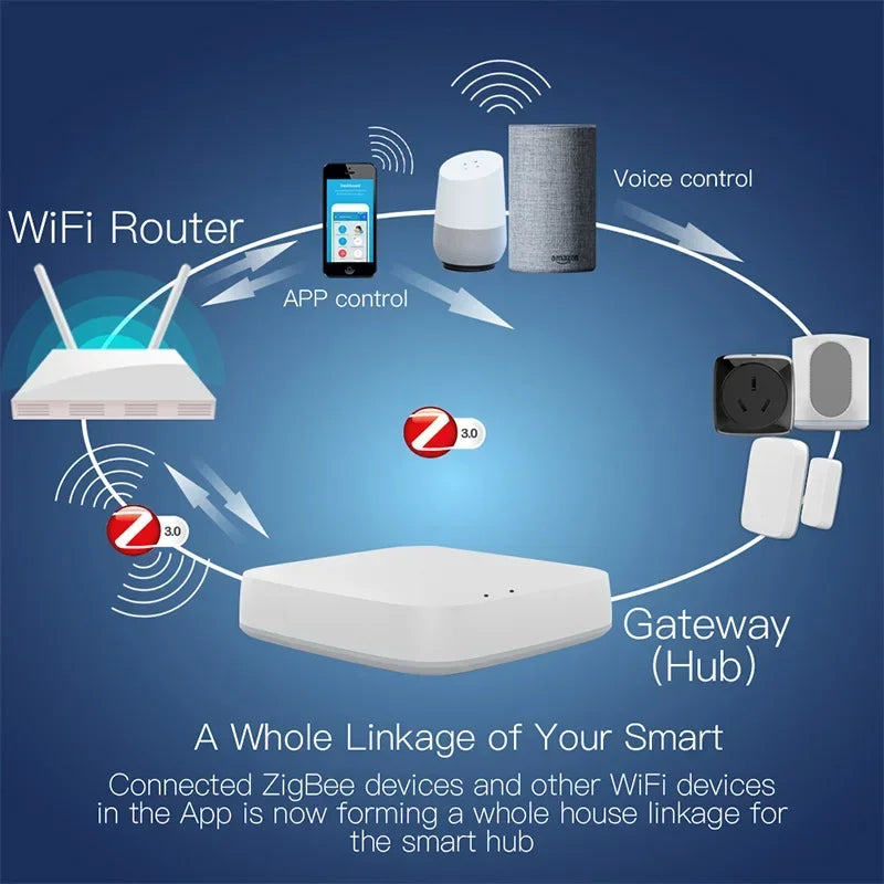 Tuya Smart Zigbee Gateway Hub Wifi Smart Home Bridge Smart Life Wireless Remote Voice Controller Work with Alexa Google Home