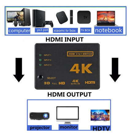 GRWIBEOU 4K 3x1 HDMI Switcher Adapter for Gaming and Multimedia