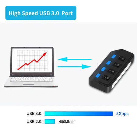 USB 3.0 Hub 7 Port High Speed 5Gbps - On Off Switch