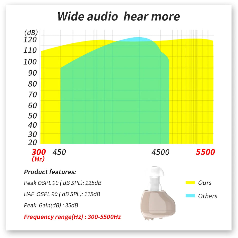 MUOXI Mini Rechargeable ITE Hearing Aid &ndash; Invisible