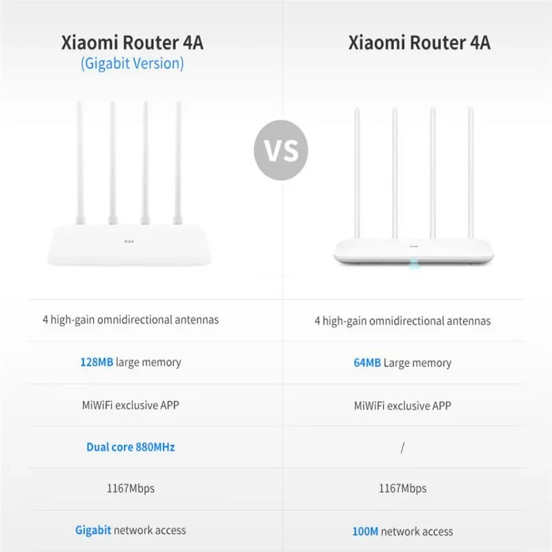 Xiaomi Mi 4A Router Gigabit Edition &ndash; Dual Band 2.4GHz 5GHz