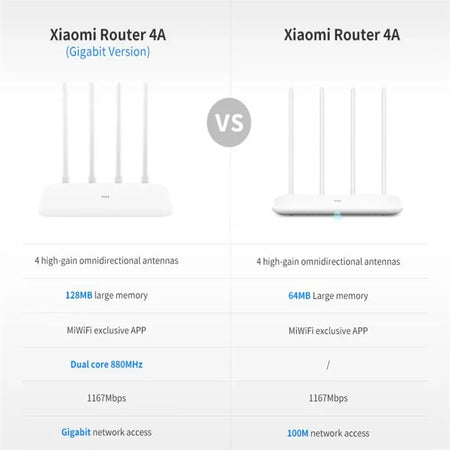 Xiaomi Mi 4A Router Gigabit Edition &ndash; Dual Band 2.4GHz 5GHz