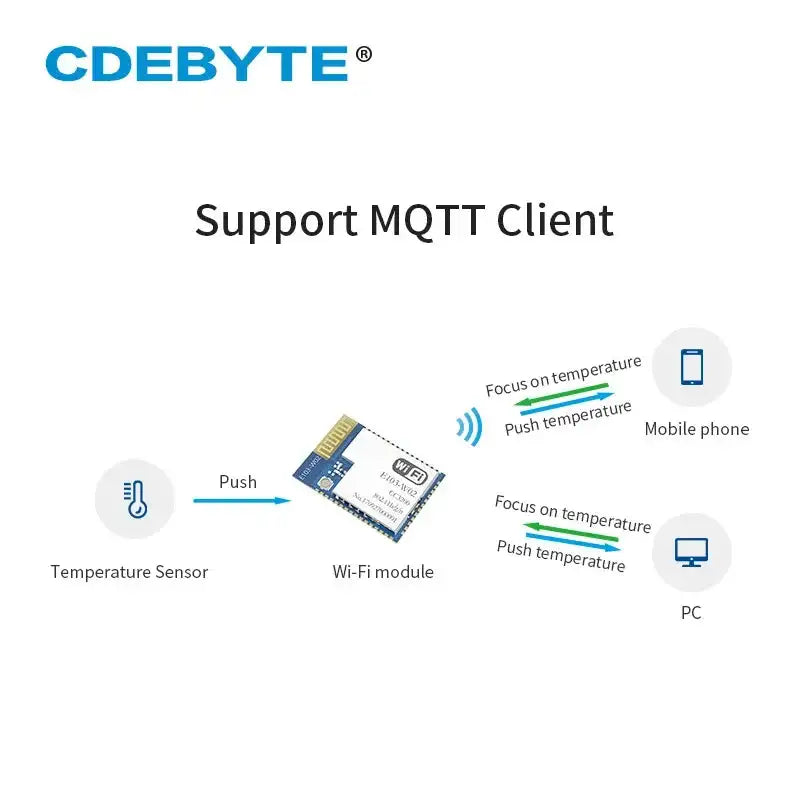 CDEBYTE CC3200 2.4GHz WiFi Transceiver E103W02 100mW