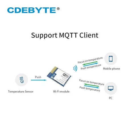 CDEBYTE CC3200 2.4GHz WiFi Transceiver E103W02 100mW