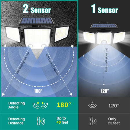 ZH-070LY Solar Motion Light Outdoor &ndash; Three-Head 270 Degree
