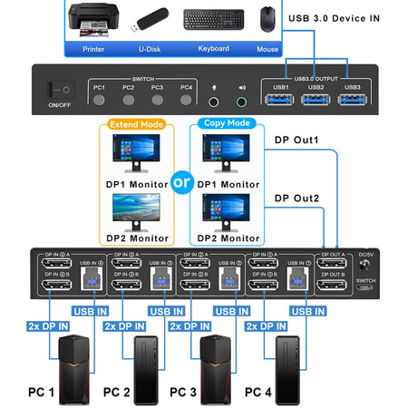 8K DP KVM USB 3.0 Switch 4X2 &ndash; Dual Monitor 4K 144Hz