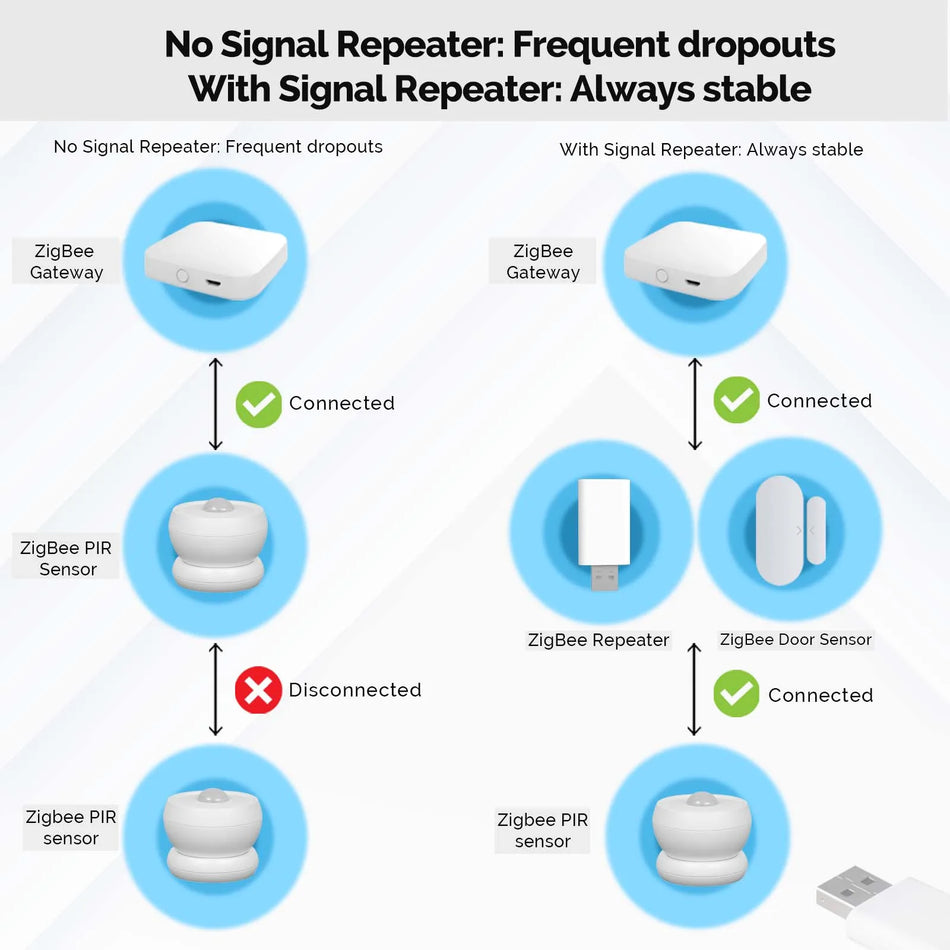 MOES ZigBee 3.0 signální opakovač s USB portem, prodlužovač dosahu pro Tuya bránu