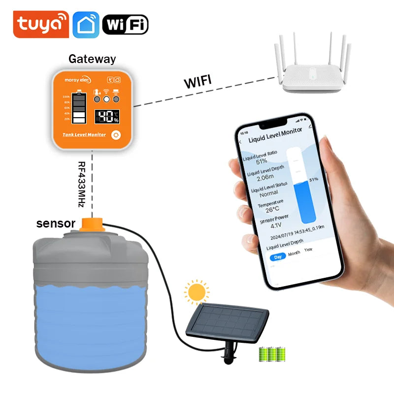 Solar Ultrasonic Water Level Sensor with Wireless LED Display and Temperature Alarm