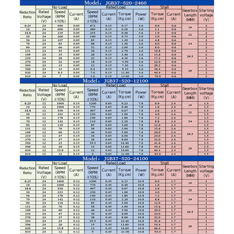 JGB37-520 High Torque Metal Gear Reducer Motor | Adjustable Speed &amp; Direction