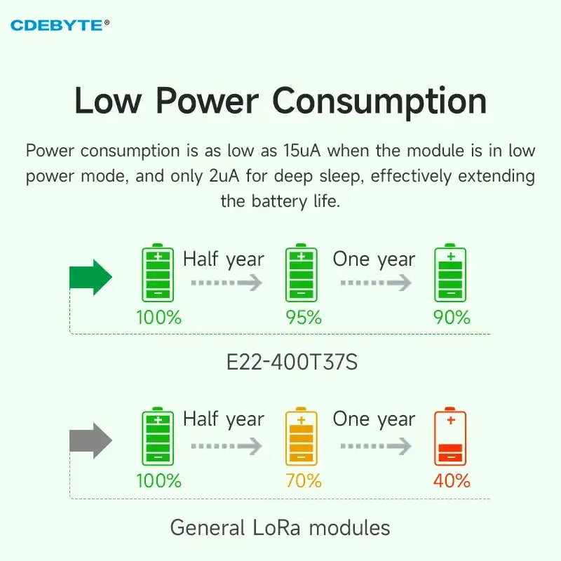 CDEBYTE E22 400T37S LoRa 433MHz Module 37dBm Long Range 25KM
