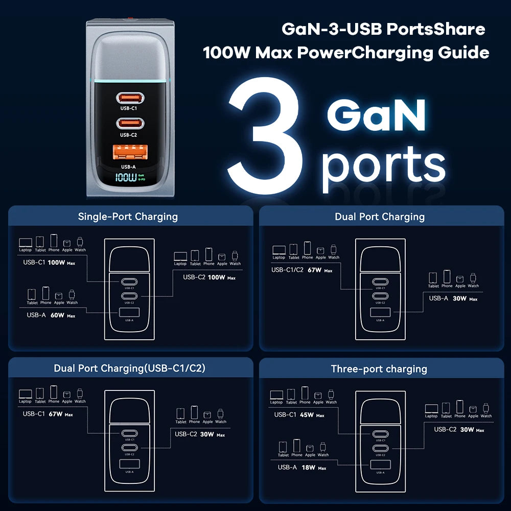 GaN USB Charger 100W &ndash; Ultra-Fast Charging for Multiple Devices