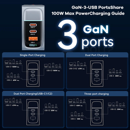 GaN USB Charger 100W &ndash; Ultra-Fast Charging for Multiple Devices