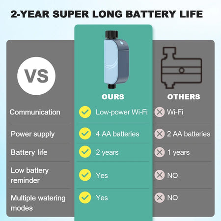 Smart WiFi Garden Water Timer Tuya &ndash; Remote App Control Pro