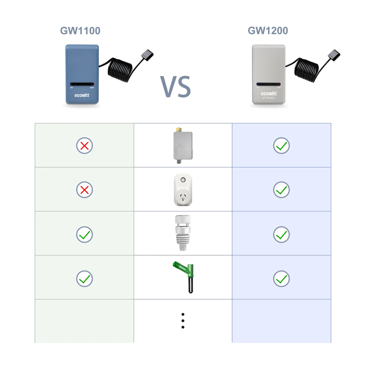 Ecowitt GW1200 Wi-Fi Hub Gateway with Built-in Thermometer, Hygrometer, and Barometric Pressure Sensor