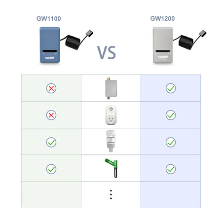 Ecowitt GW1200 Wi-Fi Hub Gateway with Built-in Thermometer, Hygrometer, and Barometric Pressure Sensor
