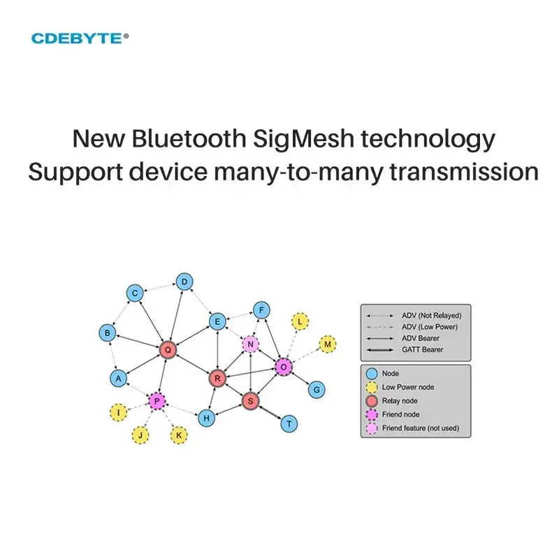 Bluetooth Test Kit TLSR8253F512 SIG Mesh USB Module E104