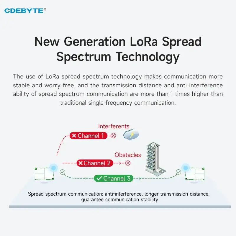 CDEBYTE E22 400T37S LoRa 433MHz Module 37dBm Long Range 25KM