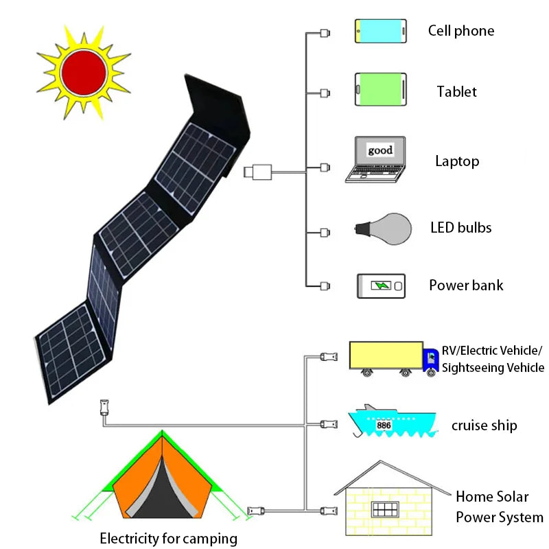 Luxuglow 100W Foldable Solar Panel &ndash; Fast USB Charging