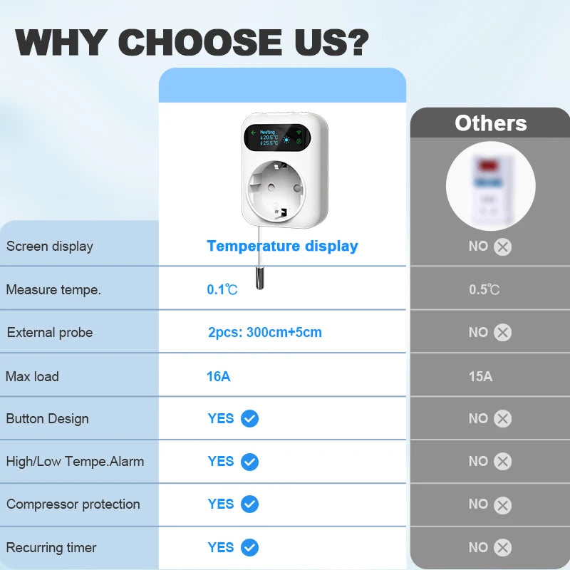 WiFi Tuya Socket Thermostat Plug 220V &ndash; Remote Temp Control