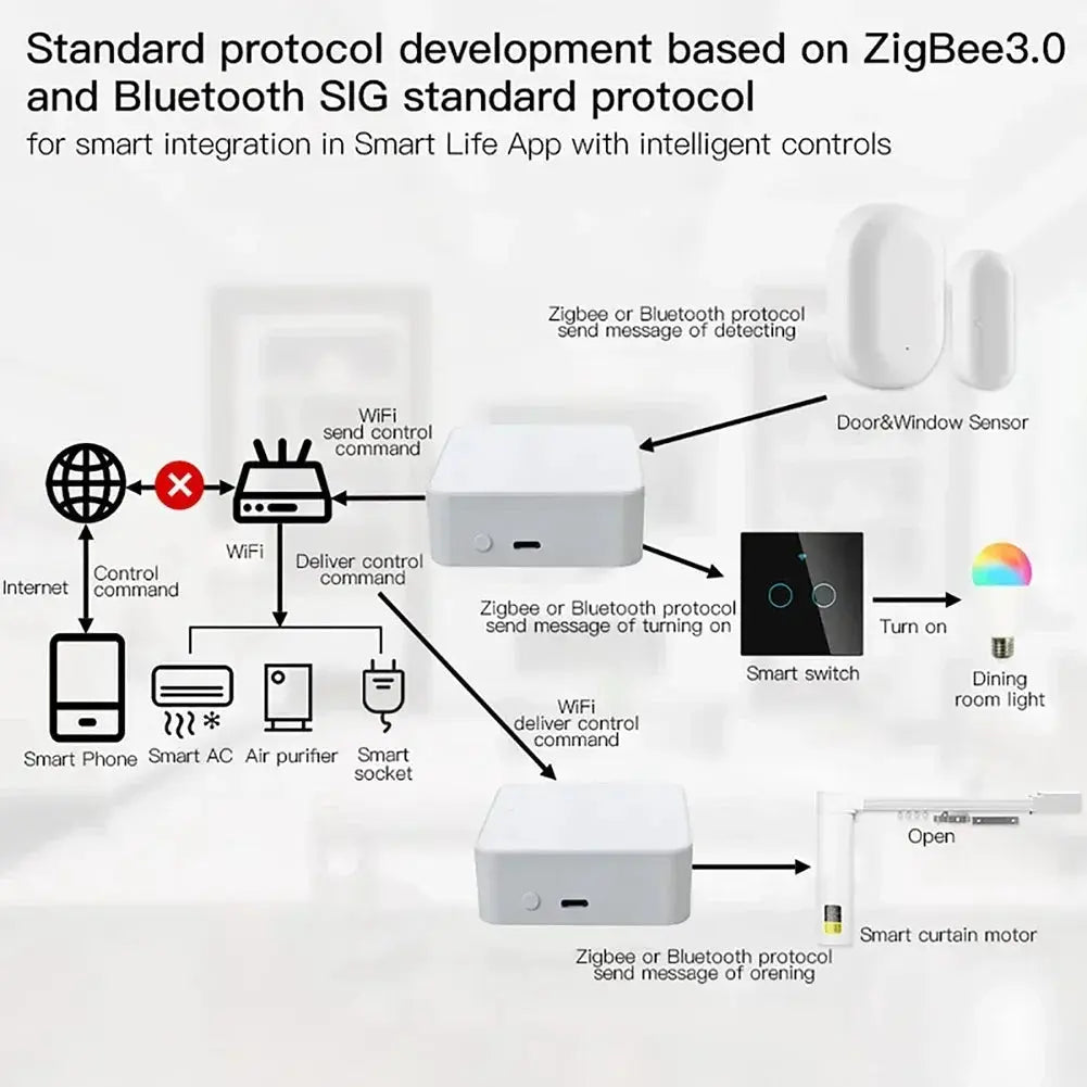 MOES Tuya Smart ZigBee Bluetooth Multi-Mode Gateway Hub Type-C Power Wireless Home Automation Works with Alexa Google Home - 13 MOES Tuya Smart ZigBee Bluetooth Multi-Mode Gateway Hub Type-C Power Wireless Home Automation Works with Alexa Google Home - 13