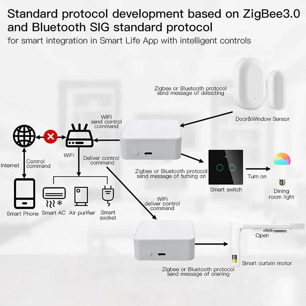 Tuya ZigBee 3.0 Multi-mode Smart Home Gateway Hub