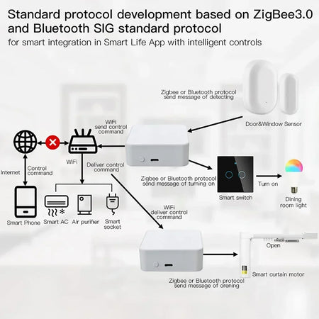 Tuya ZigBee 3.0 Multi-mode Smart Home Gateway Hub
