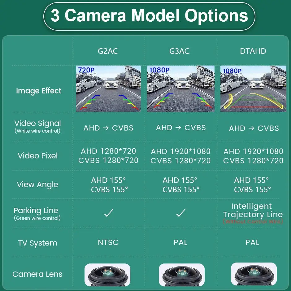 GreenYi AHD 1080P Vehicle Backup Camera, 360 Degrees Adjustable Fish Eye Lens Night Vision Waterproof Front/ Rear View Camera by InterCyprus Trading Ltd