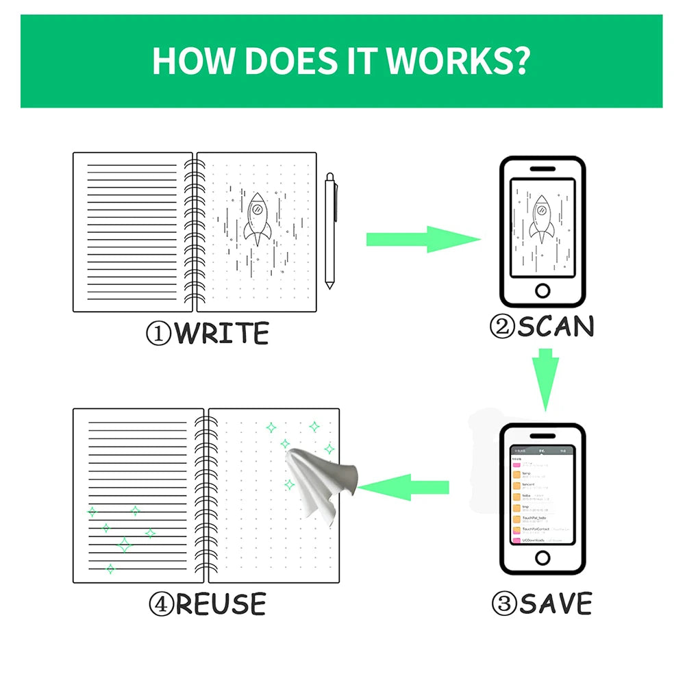 Reusable Notebook with Cloud Storage - Erasable, Waterproof, Smart Diary in A4/A5/A6