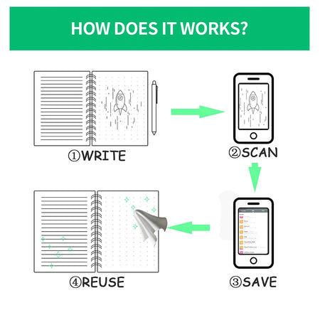 Reusable Notebook with Cloud Storage - Erasable, Waterproof, Smart Diary in A4/A5/A6