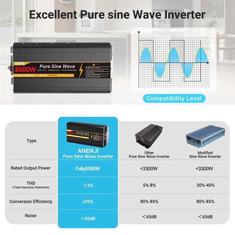 Pure Sine Wave Inverter 12V and 24V DC to 220V AC, 8000W Peak, 5000W Continuous, Portable Car Solar Inverter