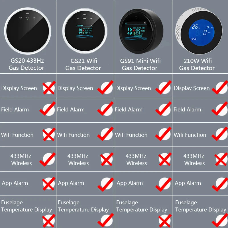 GS91 Gas Detector &ndash; WiFi Tuya Smart Alarm With LCD Display