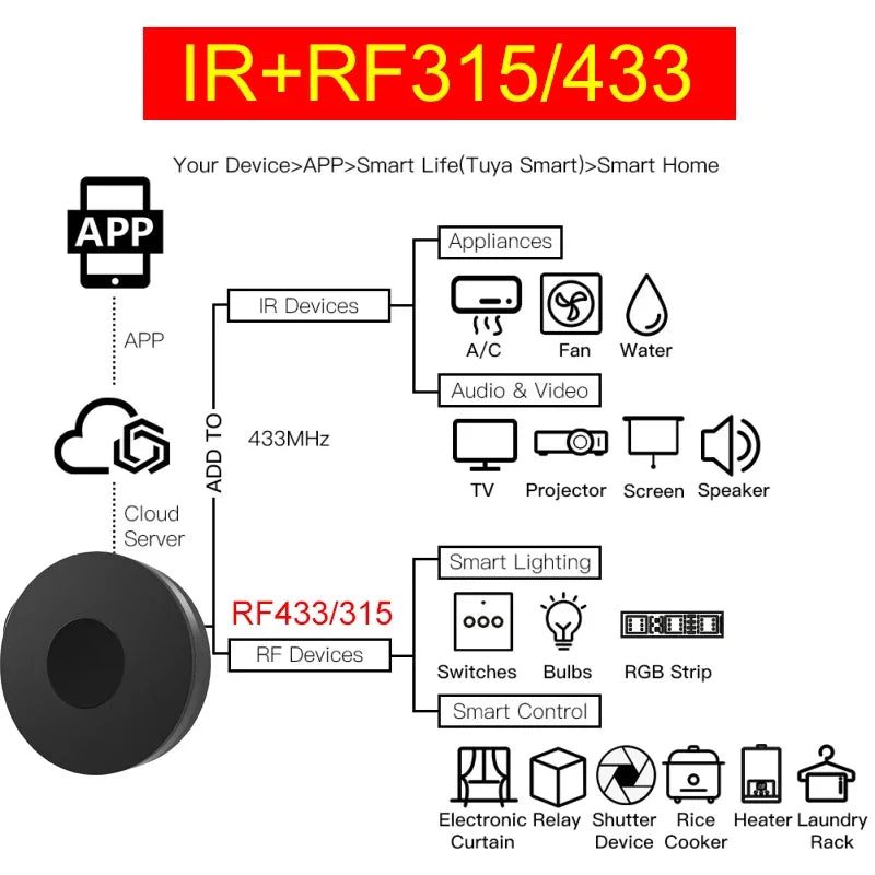 Tuya Smart WiFi RF433 IR Remote Control - Voice Control