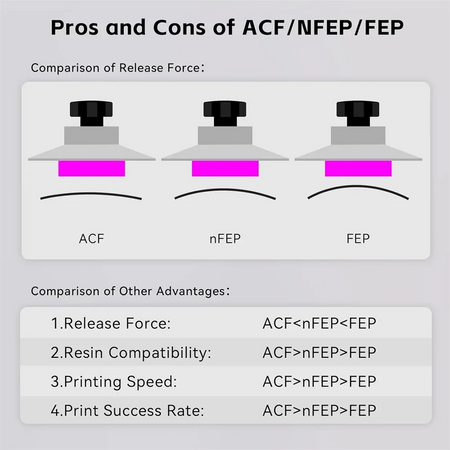 ACF Release Film ANYCUBIC Photon Mono M7 MAX &ndash; Fast Cure