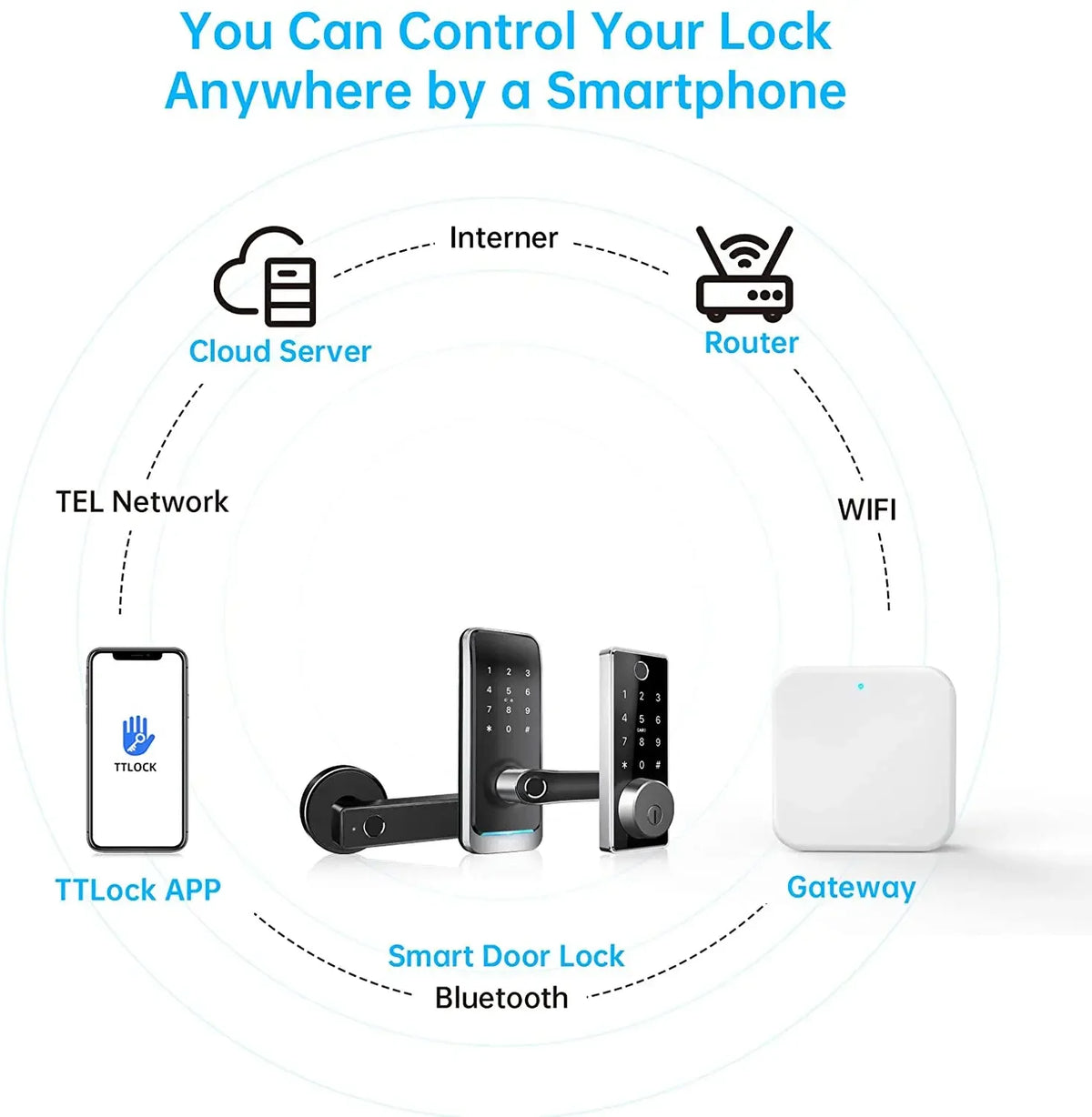TTlock Gateways G2 G3 G3P G4 &ndash; Bluetooth To 4G WiFi Hub