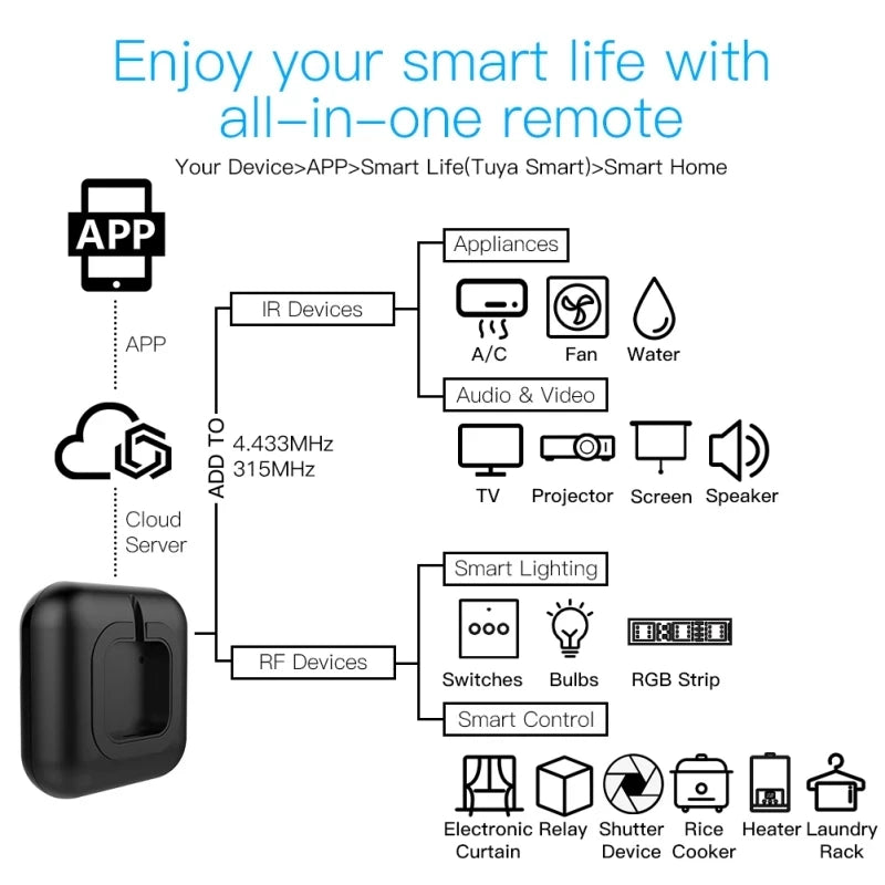 Tuya Smart Remote Control &ndash; WiFi IR RF Hub 315 and 433 MHz