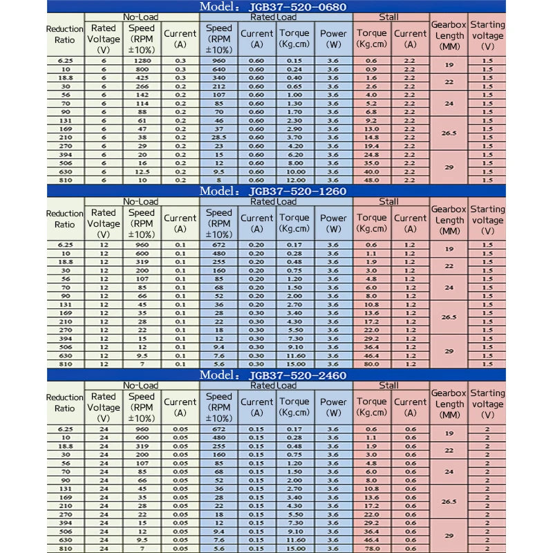 JGB37-520 High Torque Metal Gear Reducer Motor | Adjustable Speed &amp; Direction