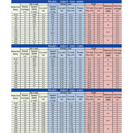 JGB37-520 High Torque Metal Gear Reducer Motor | Adjustable Speed &amp; Direction