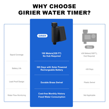 GIRIER Smart Water Timer &ndash; Solar Powered WiFi Timer