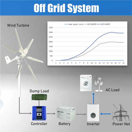 2000W/3000W Wind Turbine Generator Power Supply System Kit