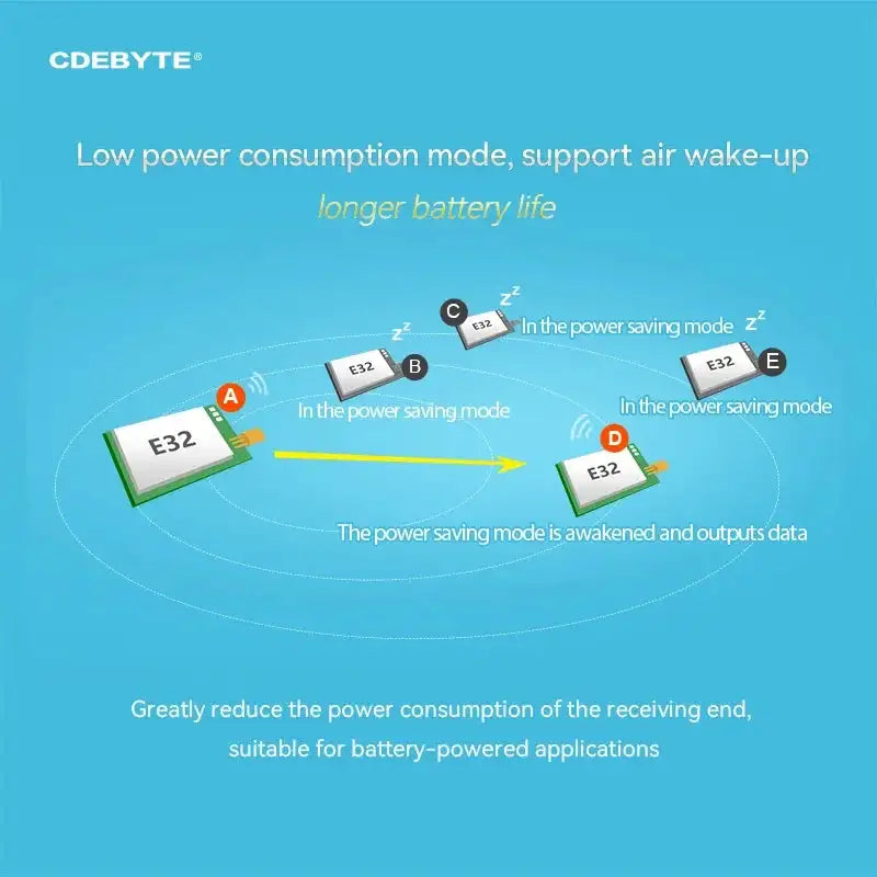 LoRa Module E32 433MHz 20dBm 5km IPEX SMD E32 433T20S V8