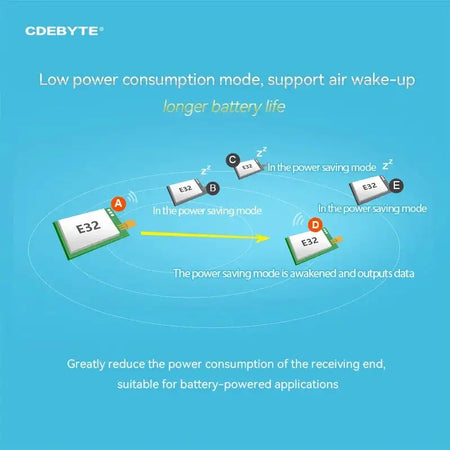 LoRa Module E32 433MHz 20dBm 5km IPEX SMD E32 433T20S V8