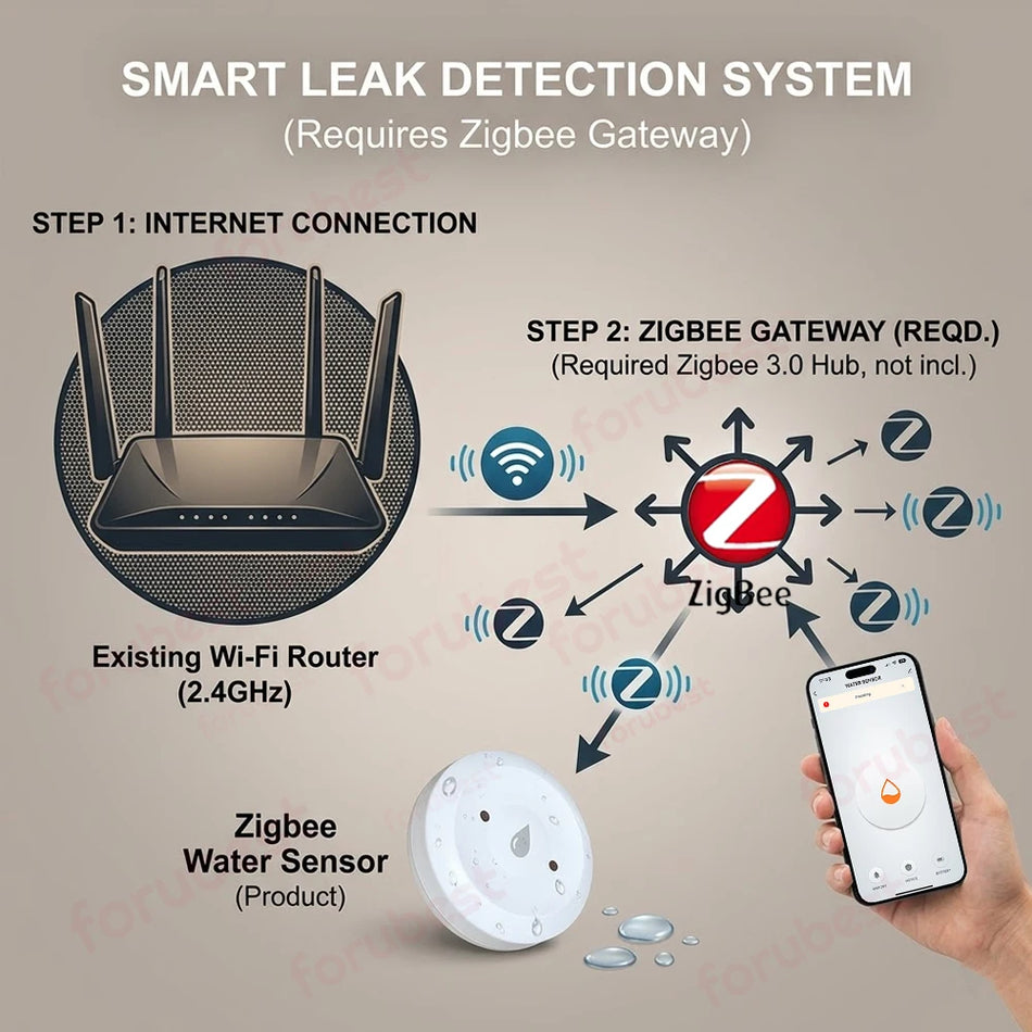 Zigbee Water Leak Sensor App Remote Monitoring For Smart Homes