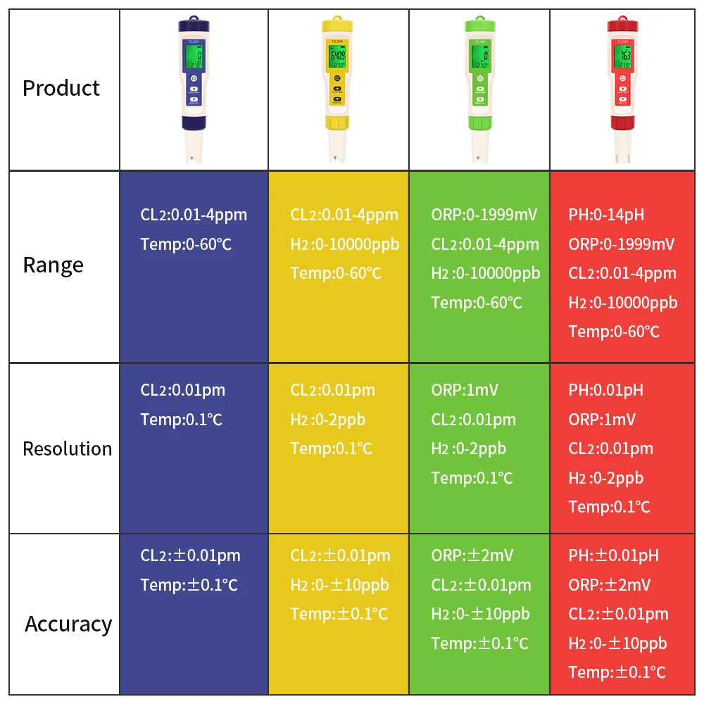 PH/CL2/H2/ORP/Temperature Meter Chlorine Detector &ndash; Backlit