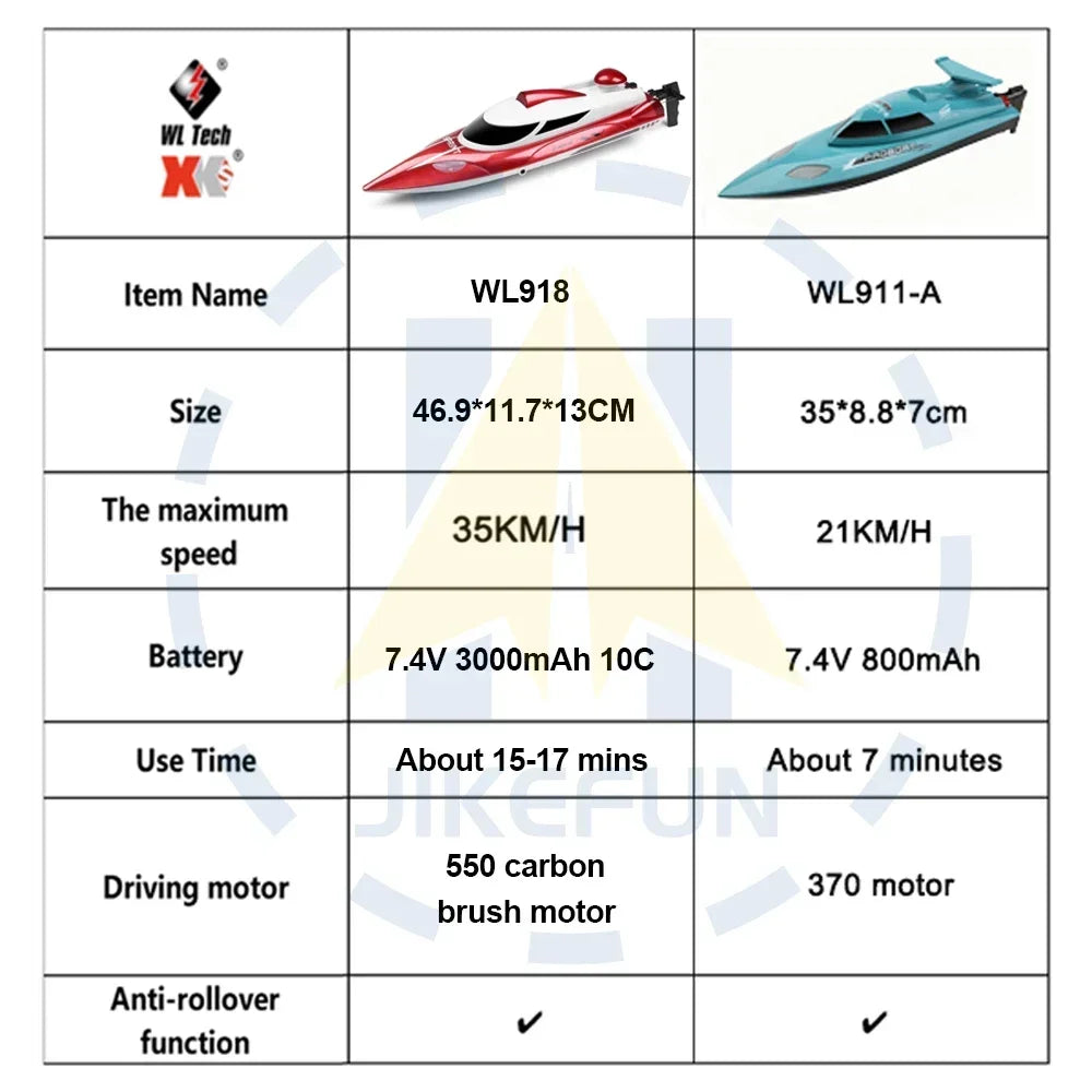 WL918 RC Speedboat &ndash; Ultra Fast Racing Power For All Ages