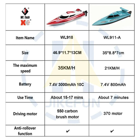 WL918 RC Speedboat &ndash; Ultra Fast Racing Power For All Ages