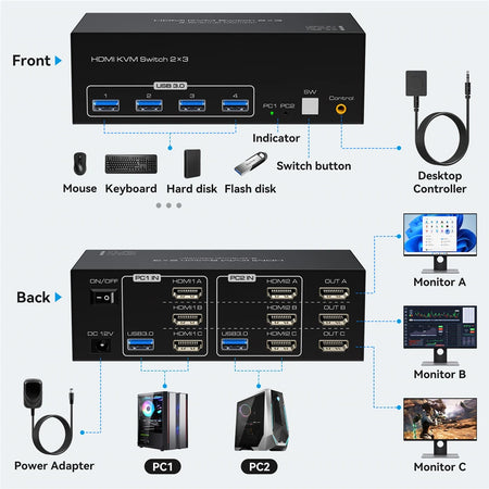 Navceker 8K 60Hz Triple HDMI KVM Switch &ndash; Seamless Multi-Monitor Control