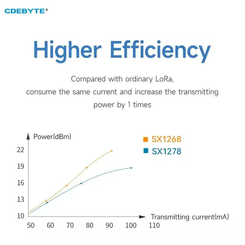 LoRa SX1262 33dBm Module 868 And 915 MHz SPI E22 900M33S