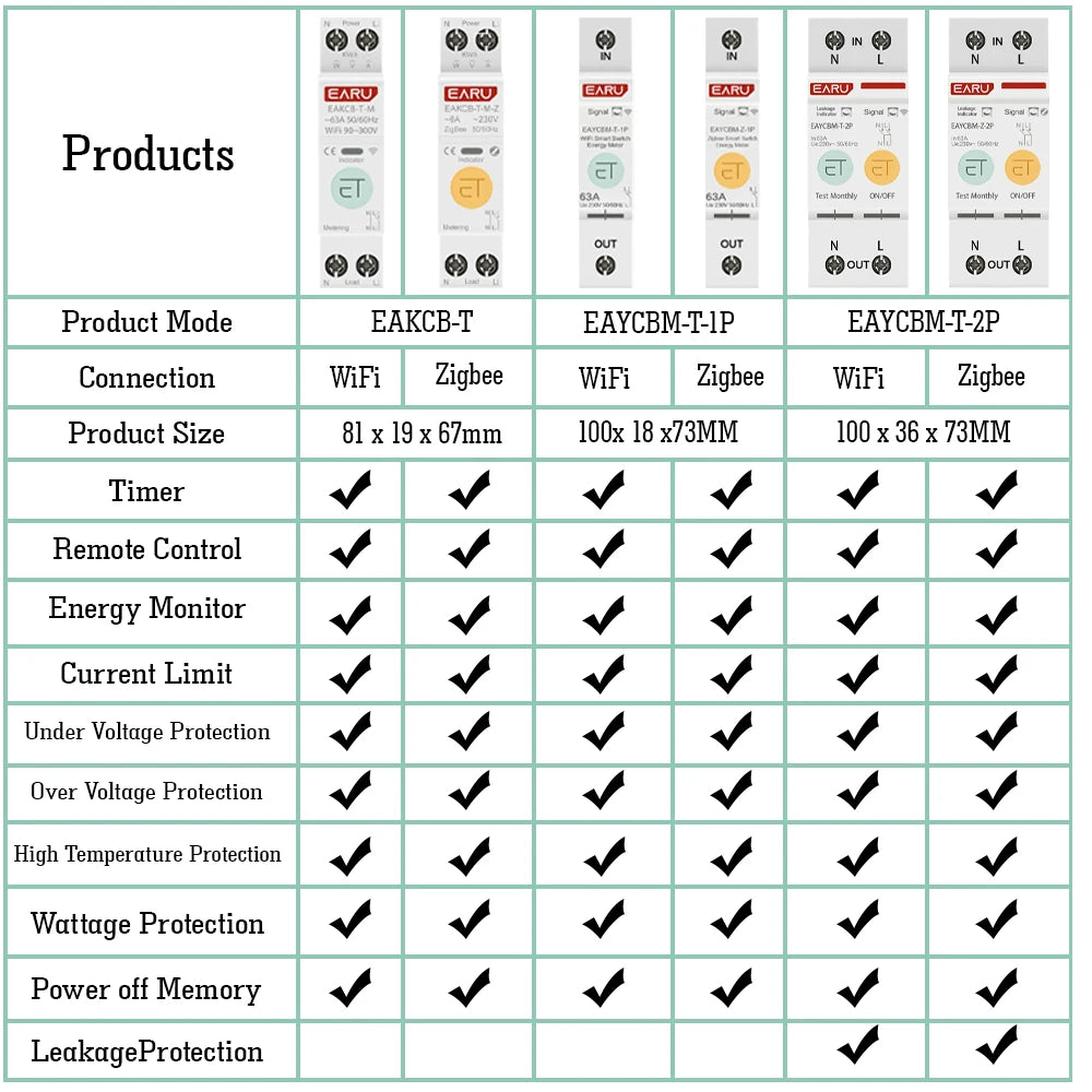 Smart WiFi ZigBee Circuit Breaker with Remote Control and Power Metering