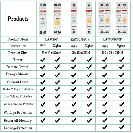 Smart WiFi ZigBee Circuit Breaker with Remote Control and Power Metering