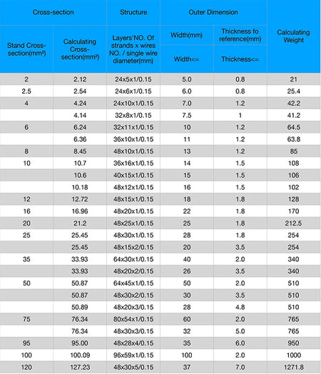 Copper Tinned Bare Ground Braid Wire &ndash; High Flexibility